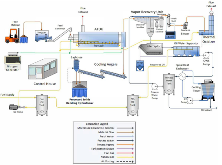 Thermal Remediation System (Anaerobic Thermal Desorption Unit) – Morex ...